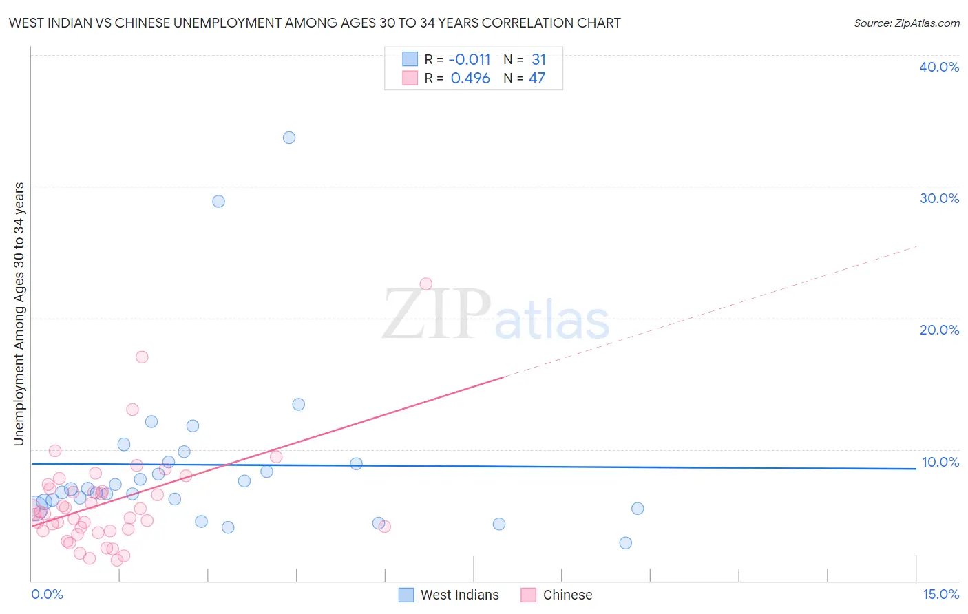 West Indian vs Chinese Unemployment Among Ages 30 to 34 years