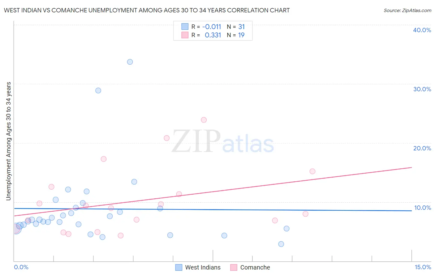 West Indian vs Comanche Unemployment Among Ages 30 to 34 years