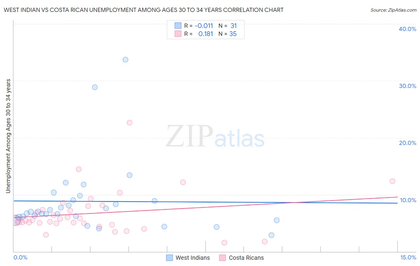 West Indian vs Costa Rican Unemployment Among Ages 30 to 34 years