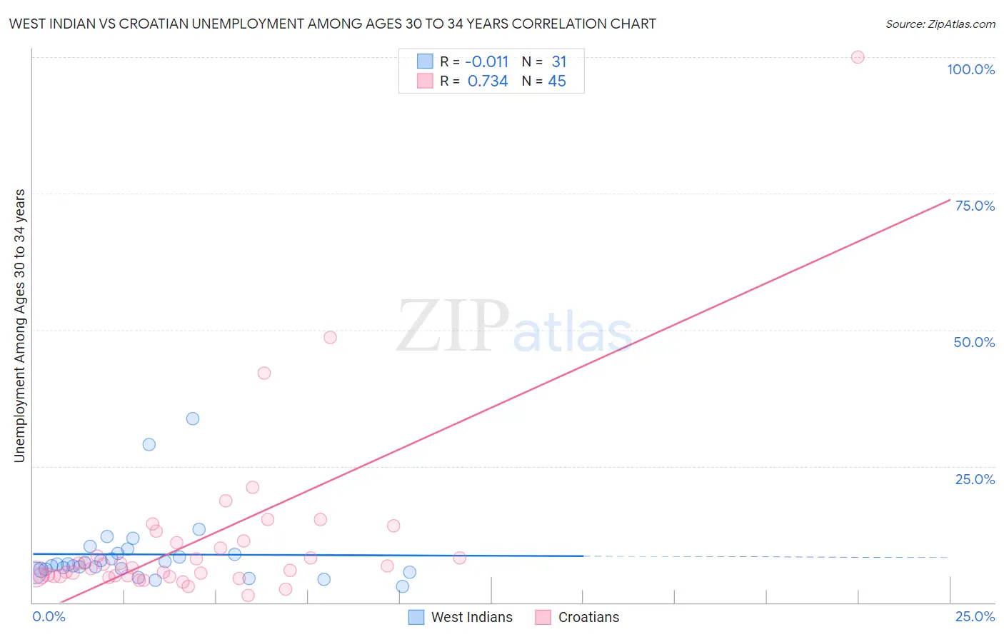 West Indian vs Croatian Unemployment Among Ages 30 to 34 years