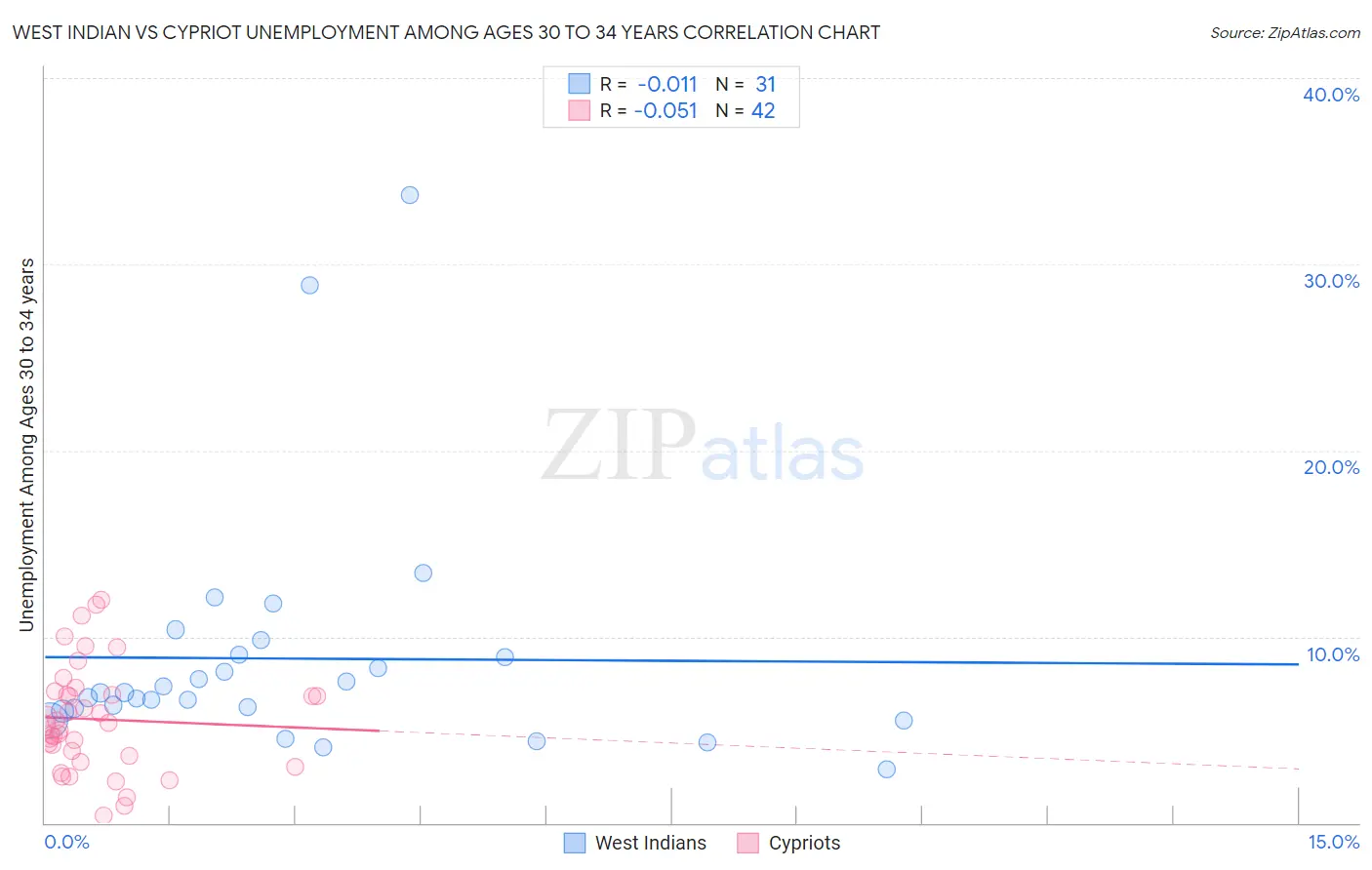West Indian vs Cypriot Unemployment Among Ages 30 to 34 years