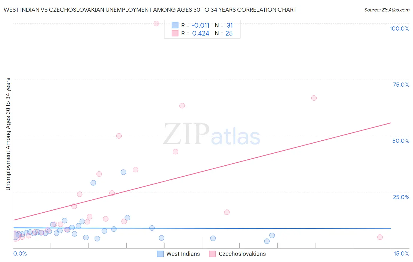 West Indian vs Czechoslovakian Unemployment Among Ages 30 to 34 years