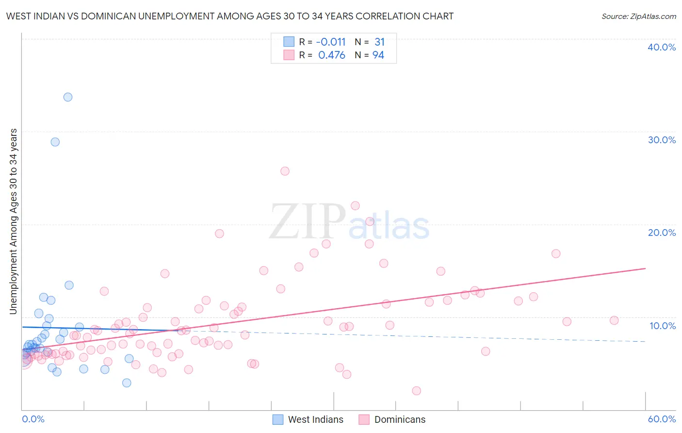 West Indian vs Dominican Unemployment Among Ages 30 to 34 years