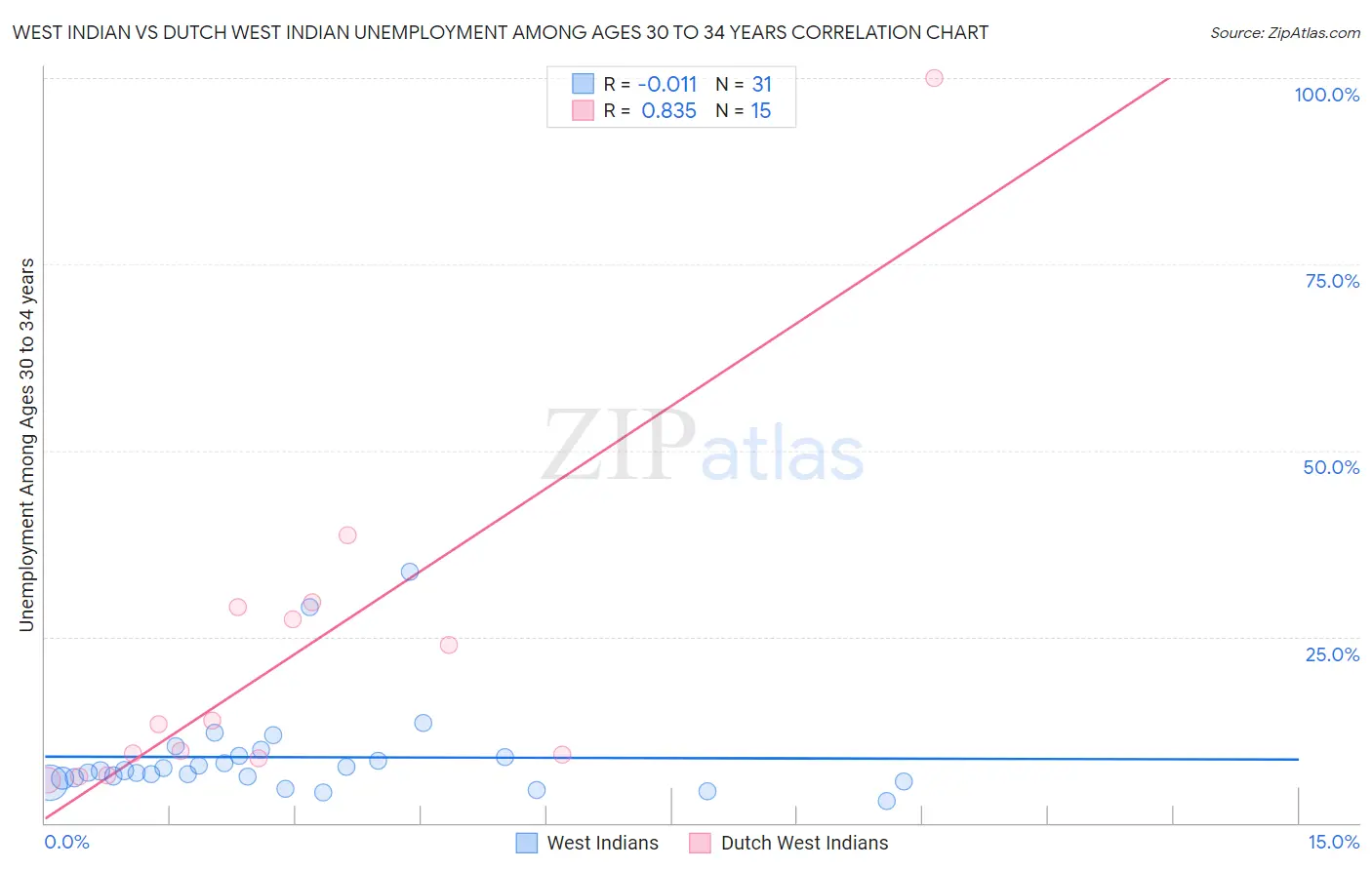 West Indian vs Dutch West Indian Unemployment Among Ages 30 to 34 years