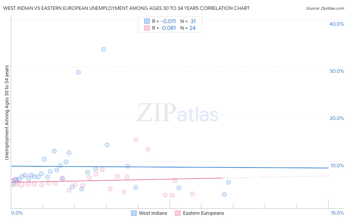 West Indian vs Eastern European Unemployment Among Ages 30 to 34 years