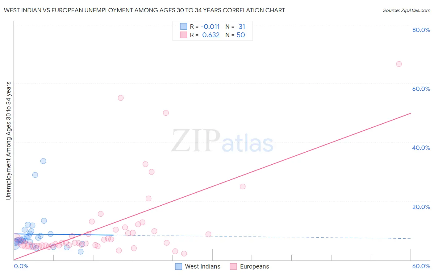 West Indian vs European Unemployment Among Ages 30 to 34 years