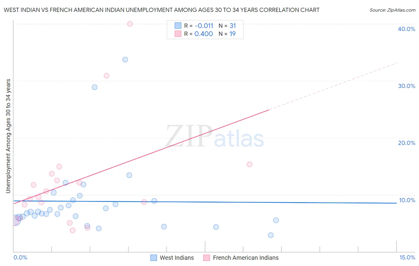 West Indian vs French American Indian Unemployment Among Ages 30 to 34 years