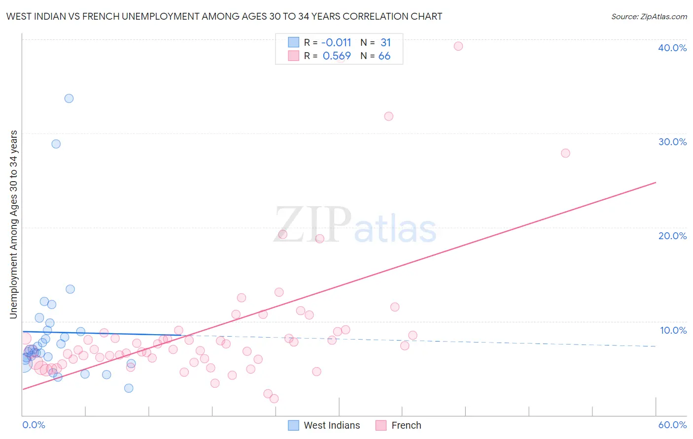 West Indian vs French Unemployment Among Ages 30 to 34 years