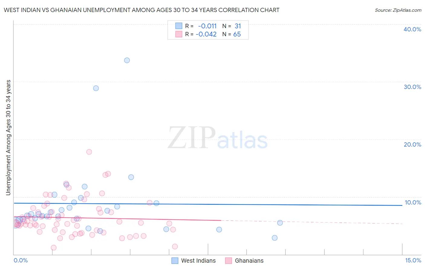 West Indian vs Ghanaian Unemployment Among Ages 30 to 34 years