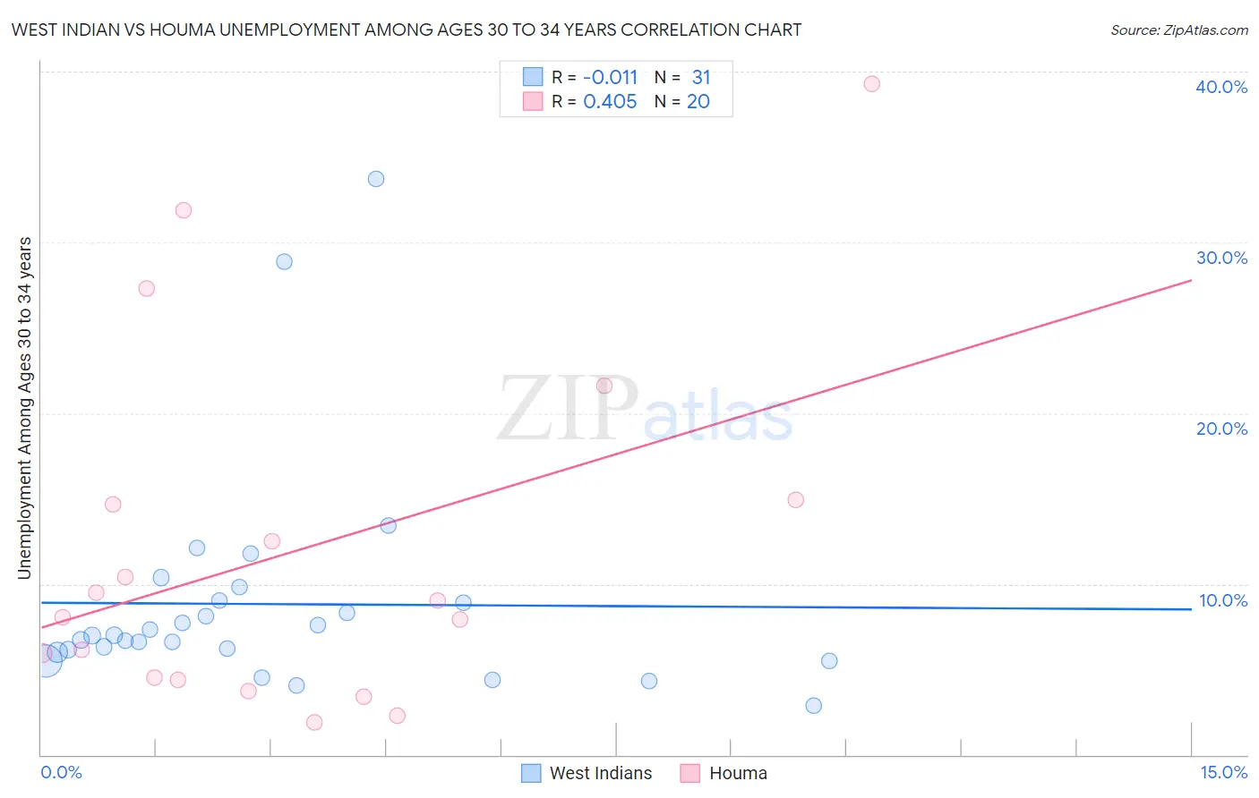 West Indian vs Houma Unemployment Among Ages 30 to 34 years