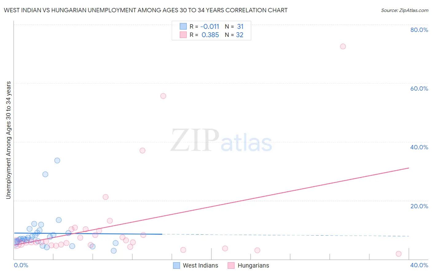 West Indian vs Hungarian Unemployment Among Ages 30 to 34 years