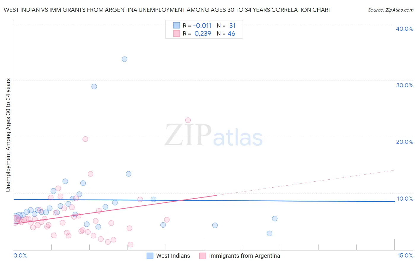 West Indian vs Immigrants from Argentina Unemployment Among Ages 30 to 34 years