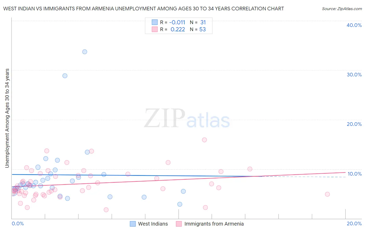 West Indian vs Immigrants from Armenia Unemployment Among Ages 30 to 34 years
