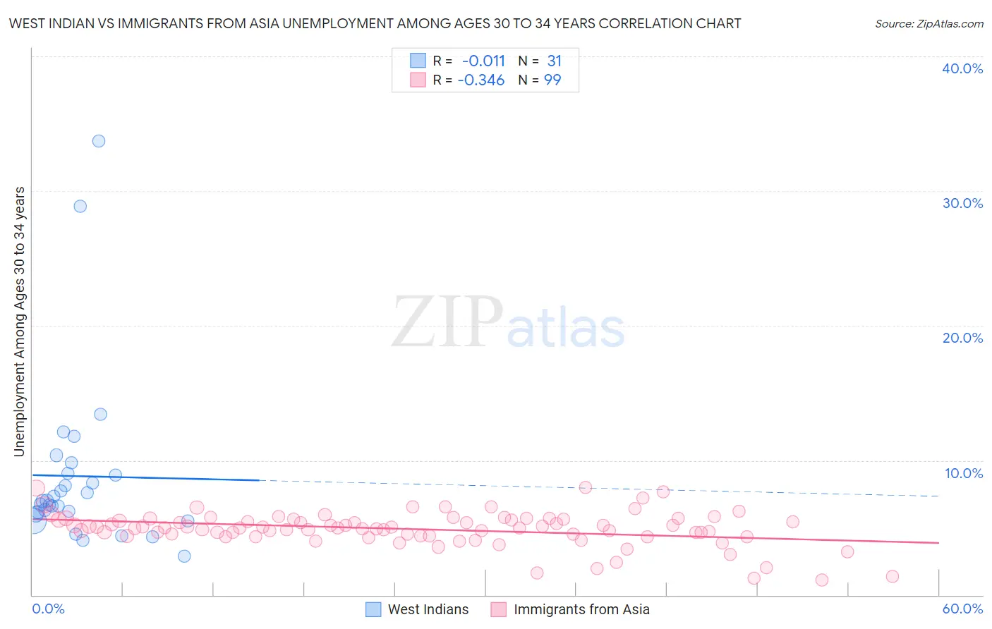 West Indian vs Immigrants from Asia Unemployment Among Ages 30 to 34 years
