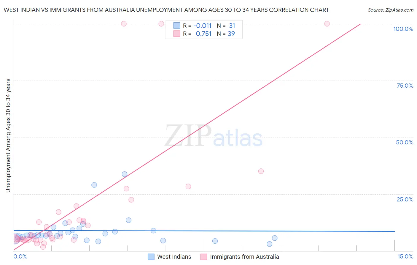 West Indian vs Immigrants from Australia Unemployment Among Ages 30 to 34 years