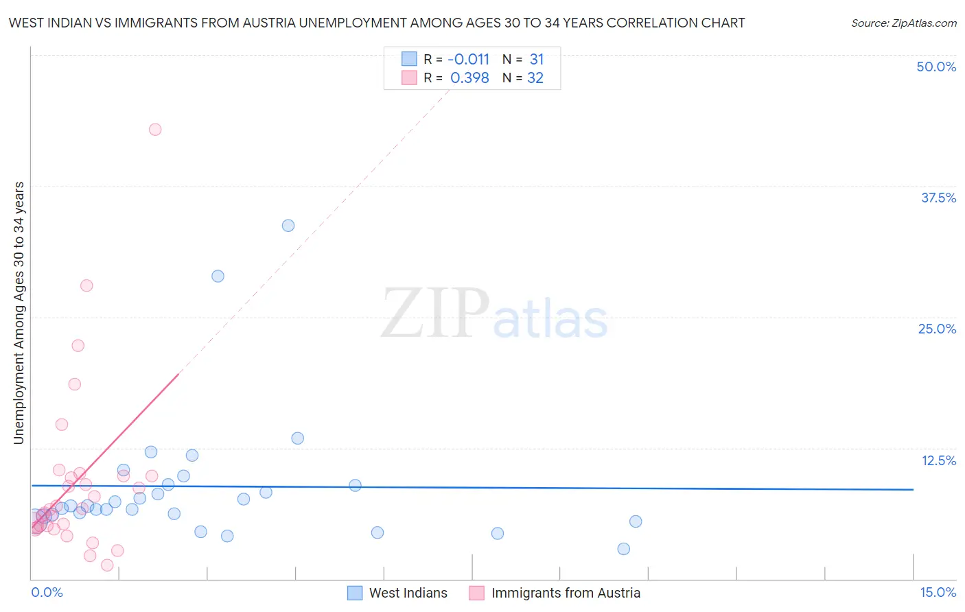 West Indian vs Immigrants from Austria Unemployment Among Ages 30 to 34 years