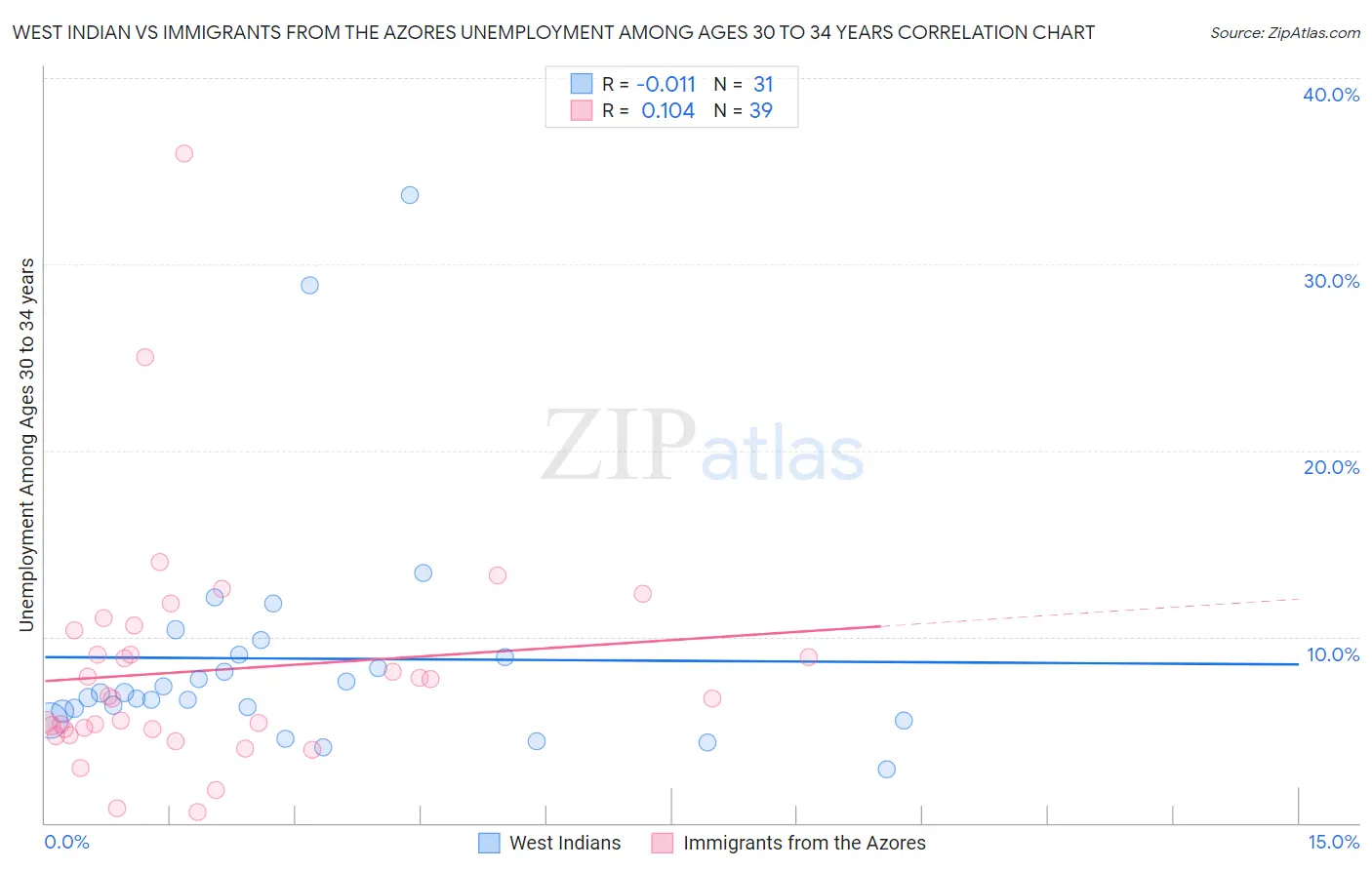 West Indian vs Immigrants from the Azores Unemployment Among Ages 30 to 34 years
