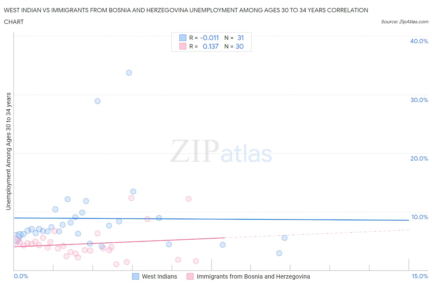 West Indian vs Immigrants from Bosnia and Herzegovina Unemployment Among Ages 30 to 34 years