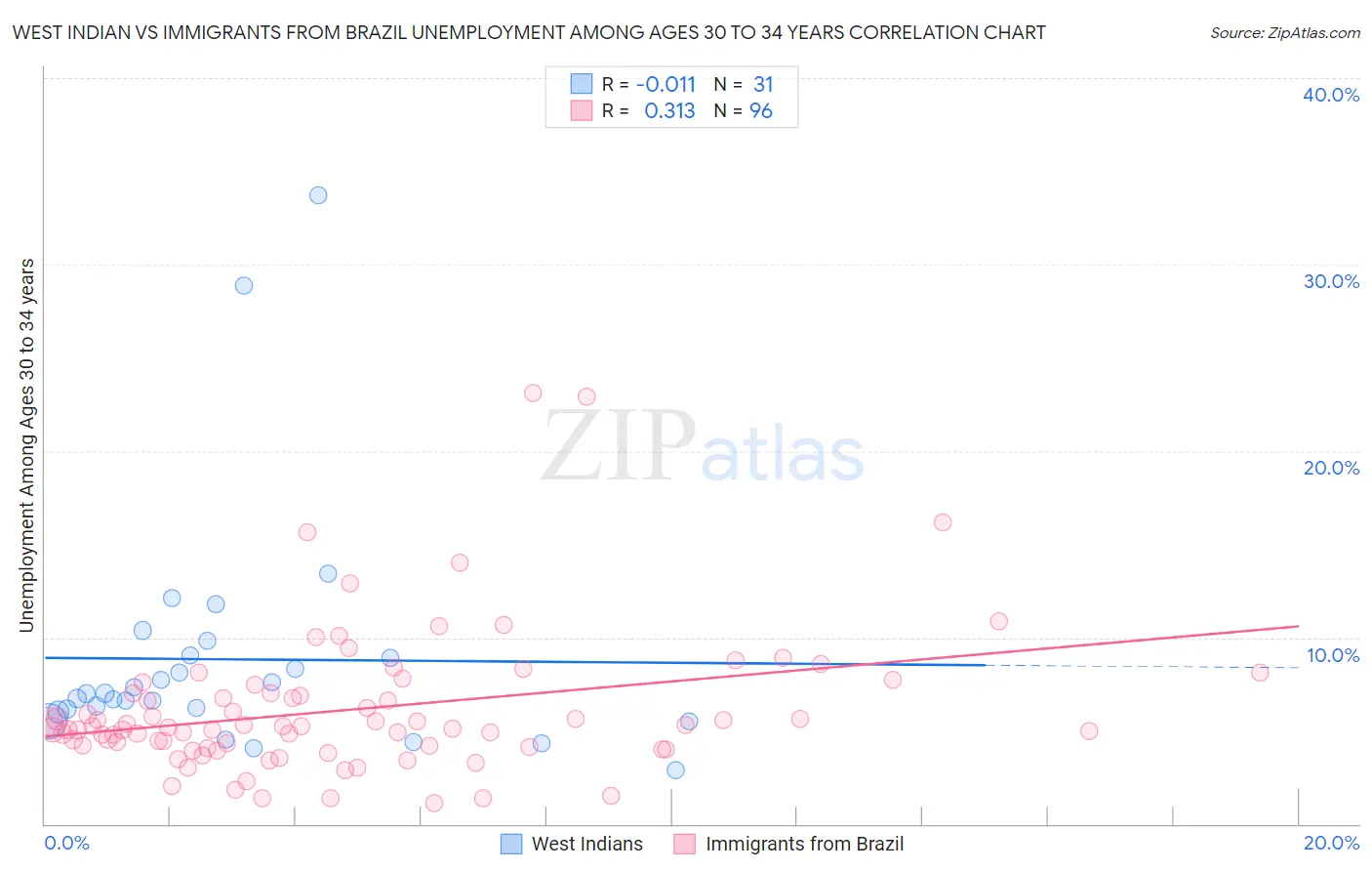 West Indian vs Immigrants from Brazil Unemployment Among Ages 30 to 34 years