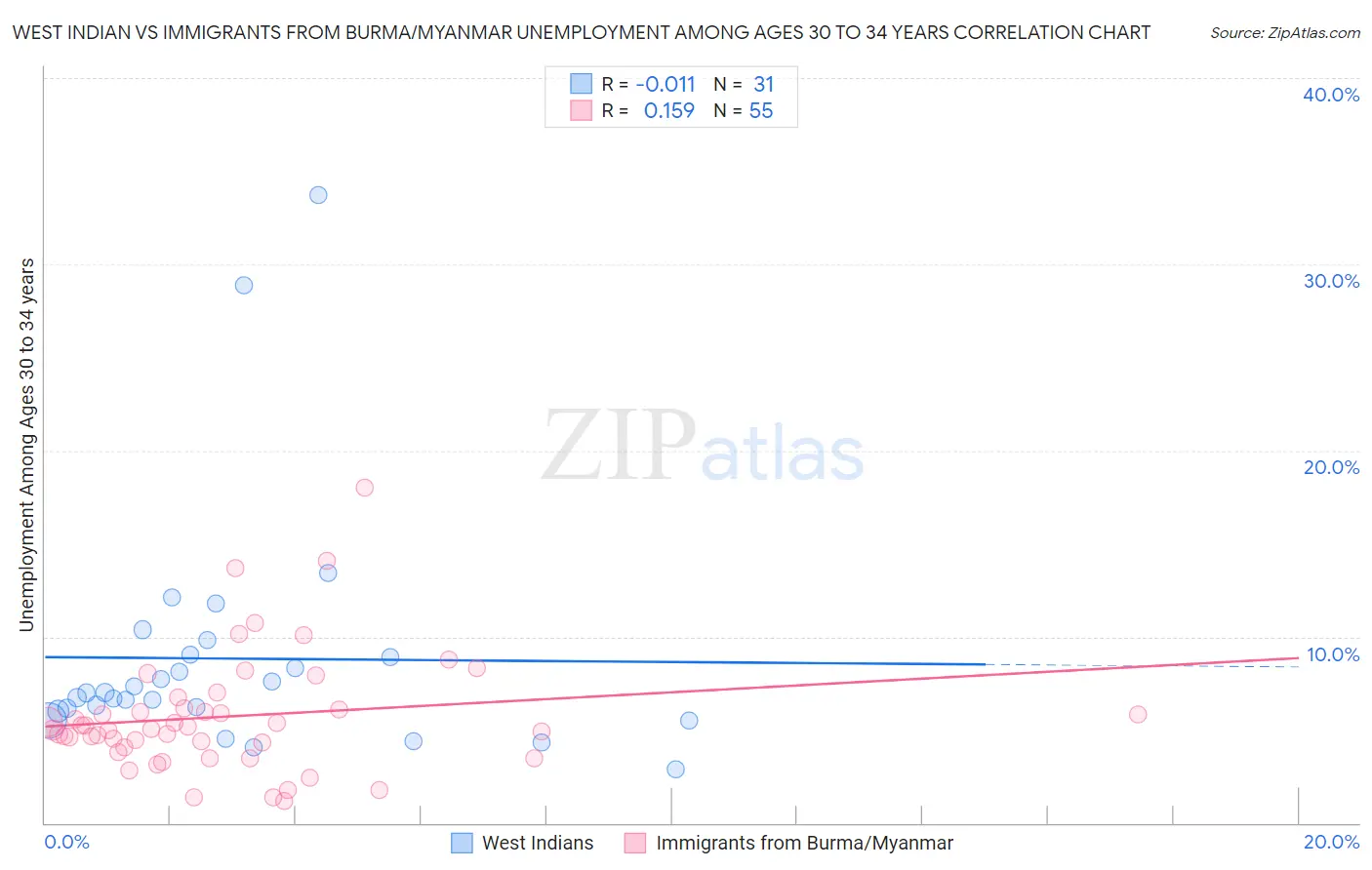 West Indian vs Immigrants from Burma/Myanmar Unemployment Among Ages 30 to 34 years