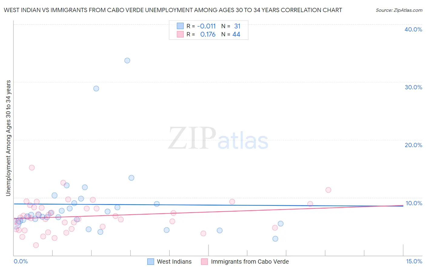 West Indian vs Immigrants from Cabo Verde Unemployment Among Ages 30 to 34 years