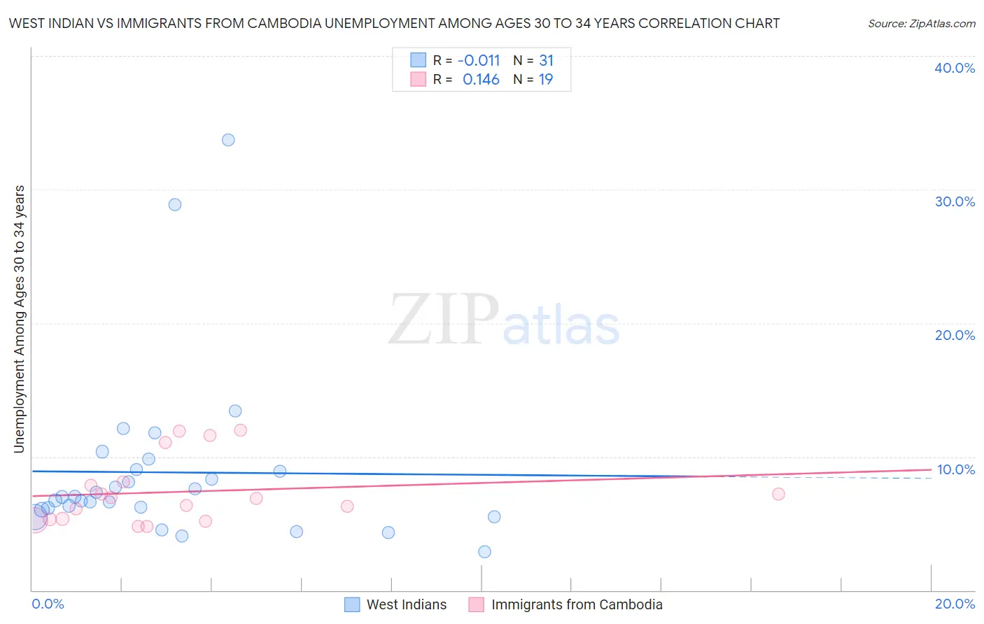 West Indian vs Immigrants from Cambodia Unemployment Among Ages 30 to 34 years