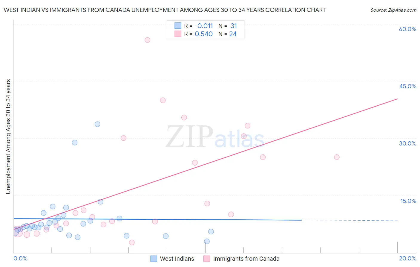 West Indian vs Immigrants from Canada Unemployment Among Ages 30 to 34 years