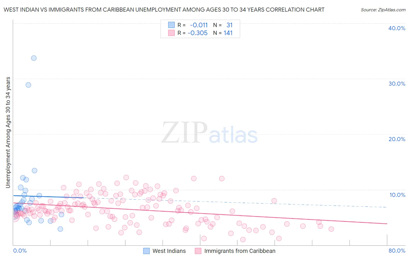 West Indian vs Immigrants from Caribbean Unemployment Among Ages 30 to 34 years