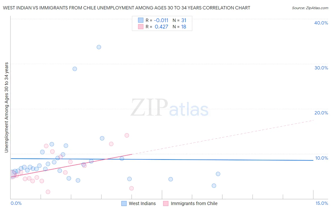 West Indian vs Immigrants from Chile Unemployment Among Ages 30 to 34 years