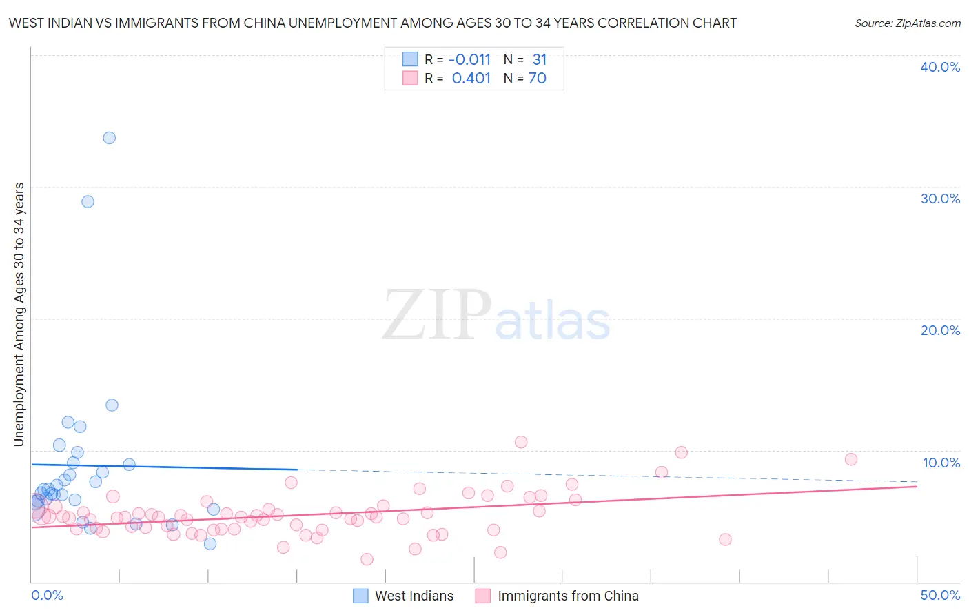 West Indian vs Immigrants from China Unemployment Among Ages 30 to 34 years