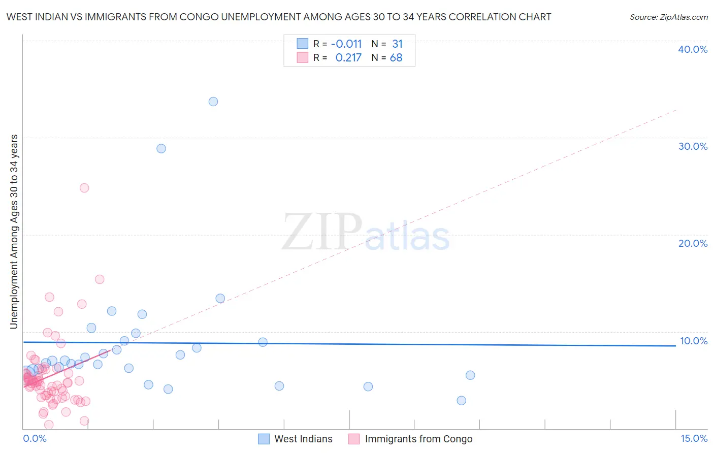 West Indian vs Immigrants from Congo Unemployment Among Ages 30 to 34 years