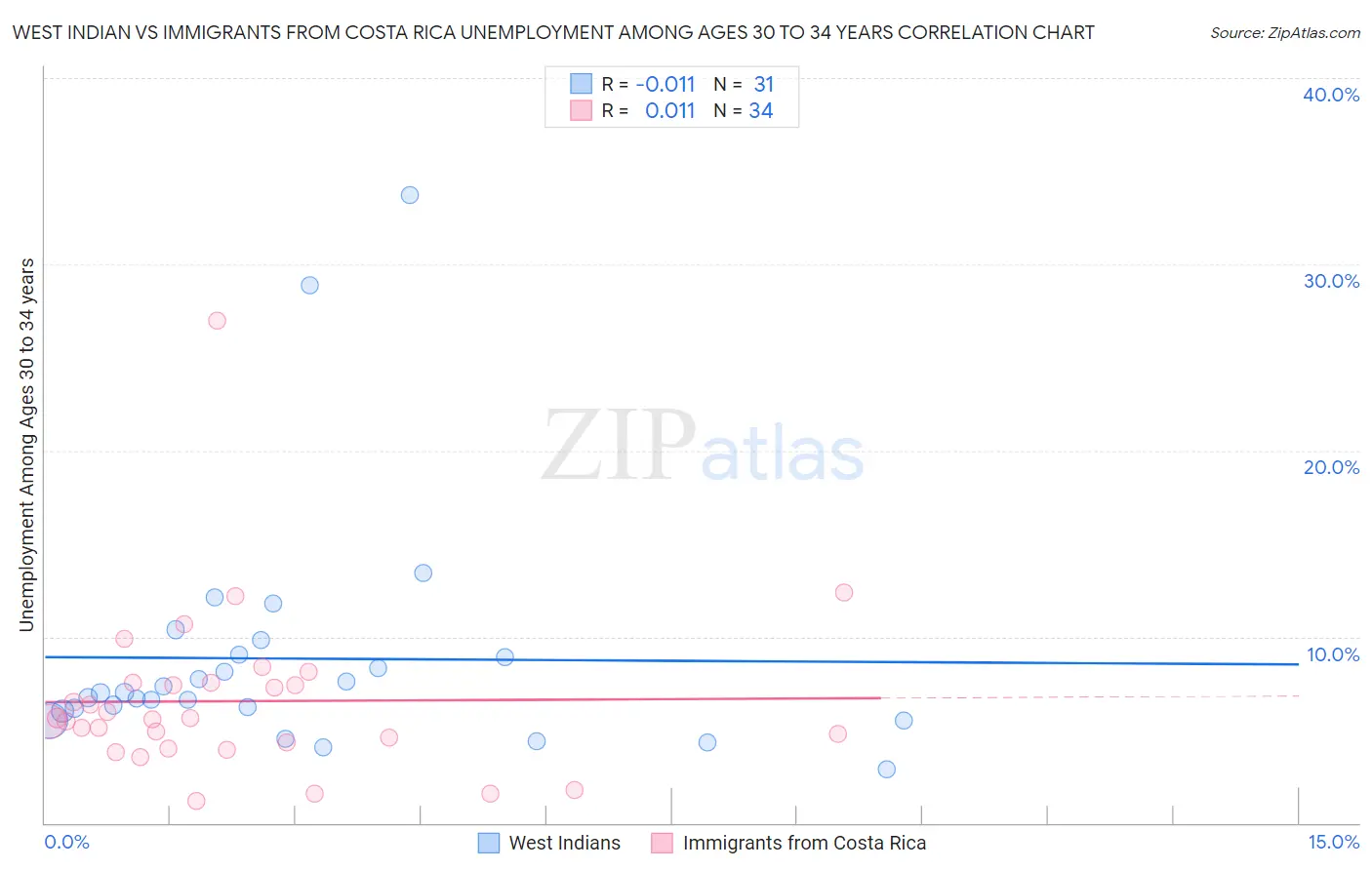 West Indian vs Immigrants from Costa Rica Unemployment Among Ages 30 to 34 years