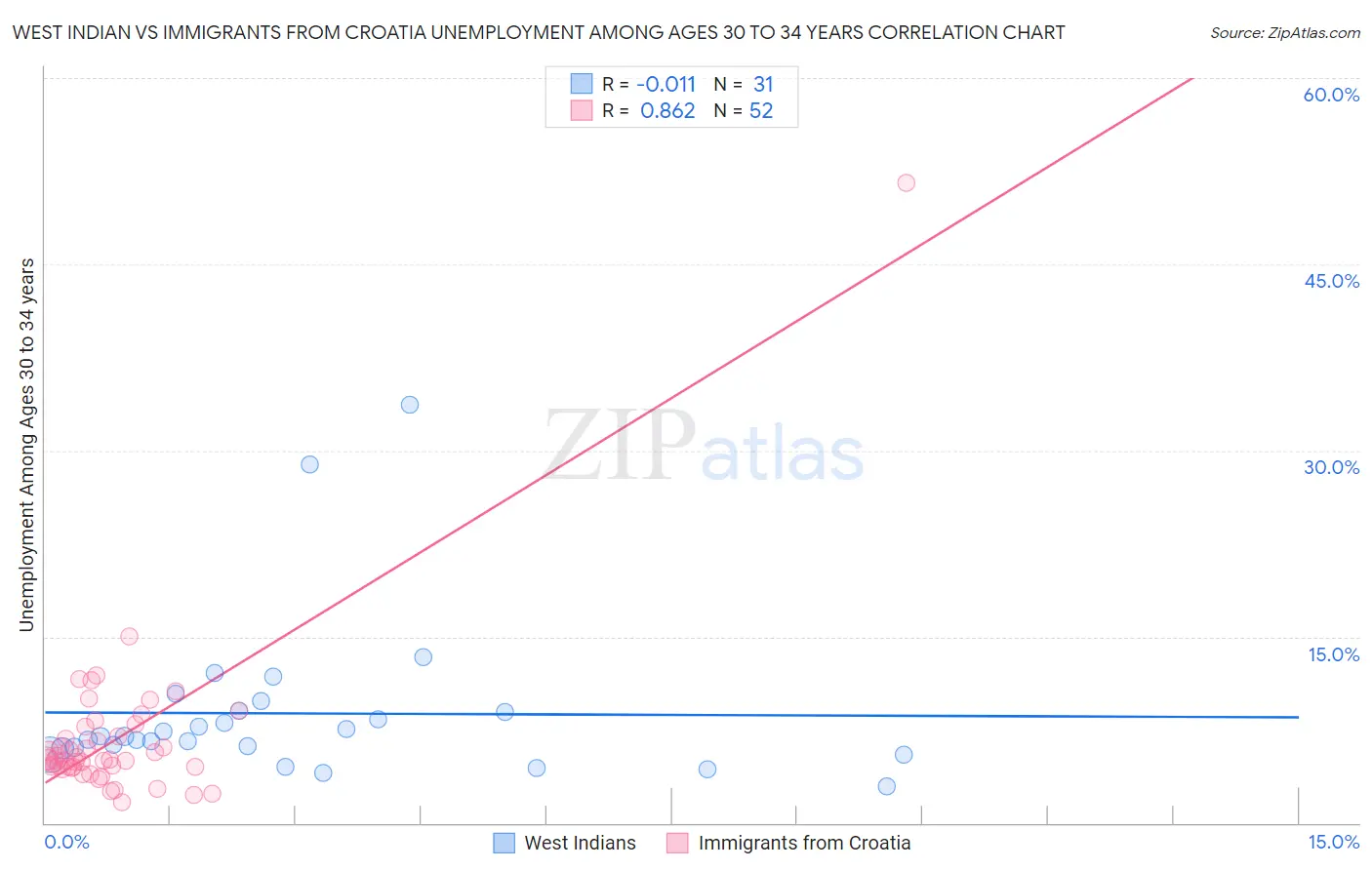 West Indian vs Immigrants from Croatia Unemployment Among Ages 30 to 34 years