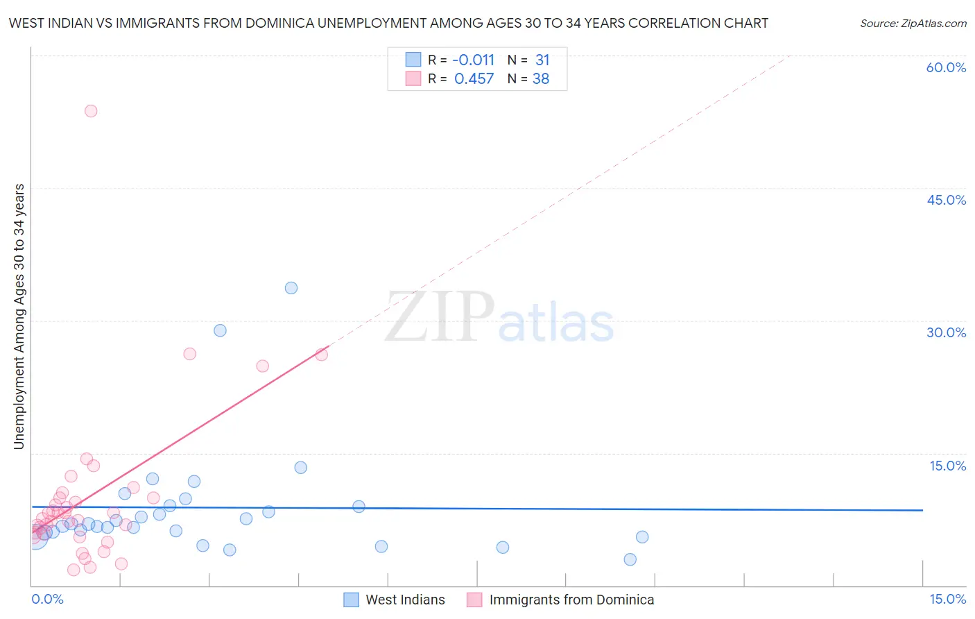 West Indian vs Immigrants from Dominica Unemployment Among Ages 30 to 34 years