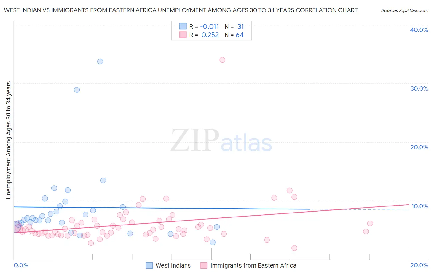 West Indian vs Immigrants from Eastern Africa Unemployment Among Ages 30 to 34 years