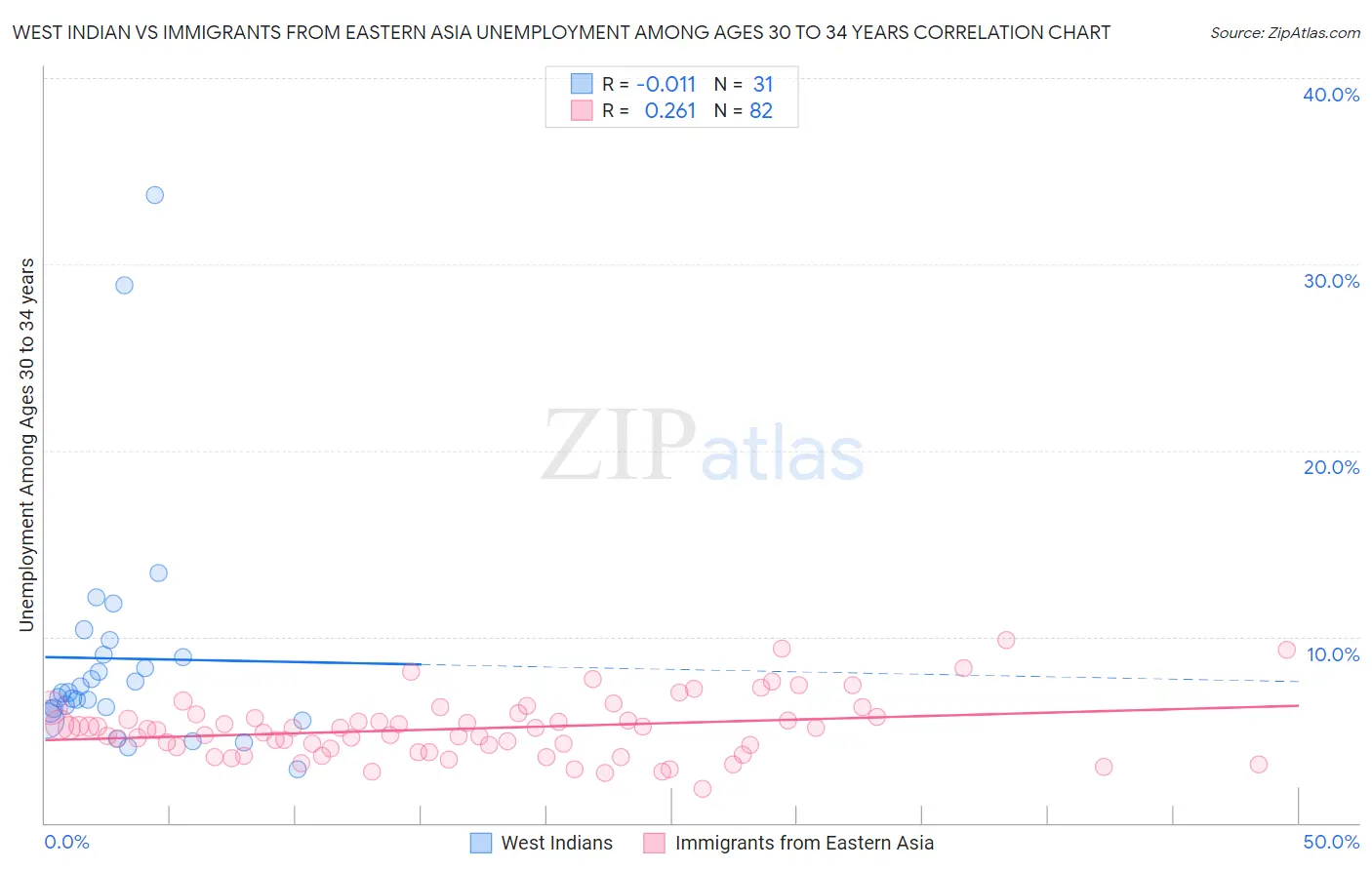 West Indian vs Immigrants from Eastern Asia Unemployment Among Ages 30 to 34 years