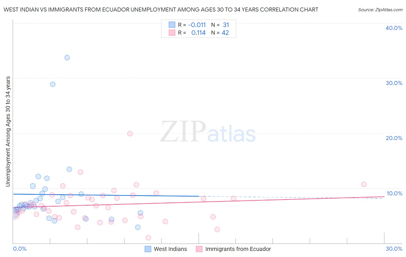 West Indian vs Immigrants from Ecuador Unemployment Among Ages 30 to 34 years