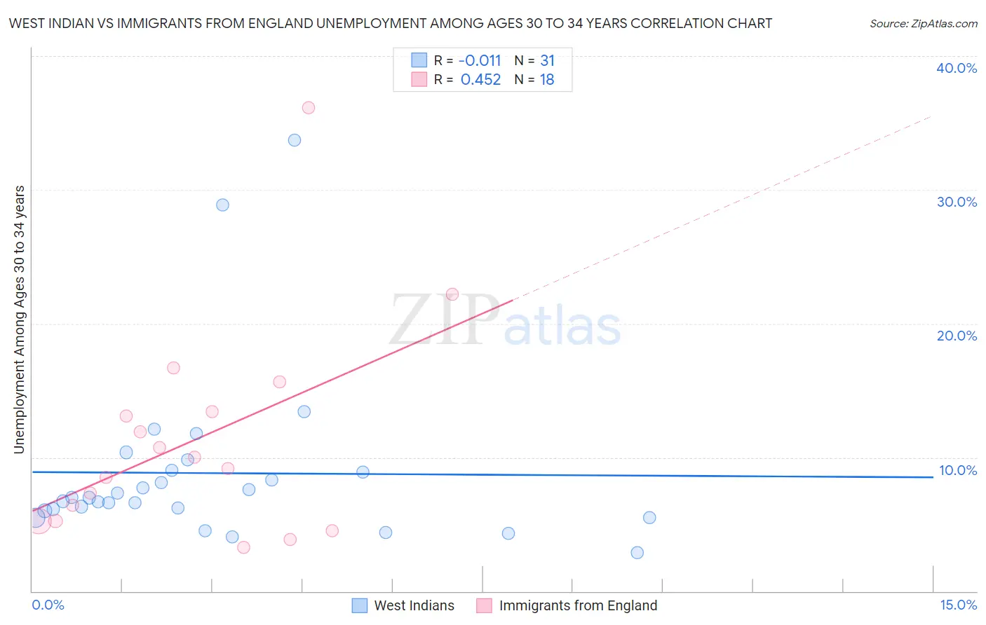 West Indian vs Immigrants from England Unemployment Among Ages 30 to 34 years