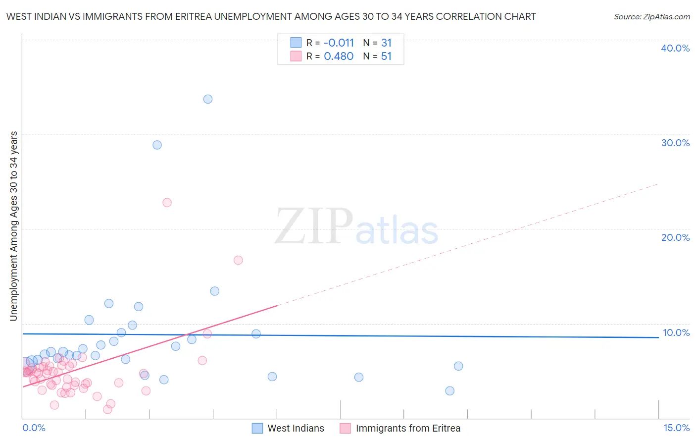 West Indian vs Immigrants from Eritrea Unemployment Among Ages 30 to 34 years