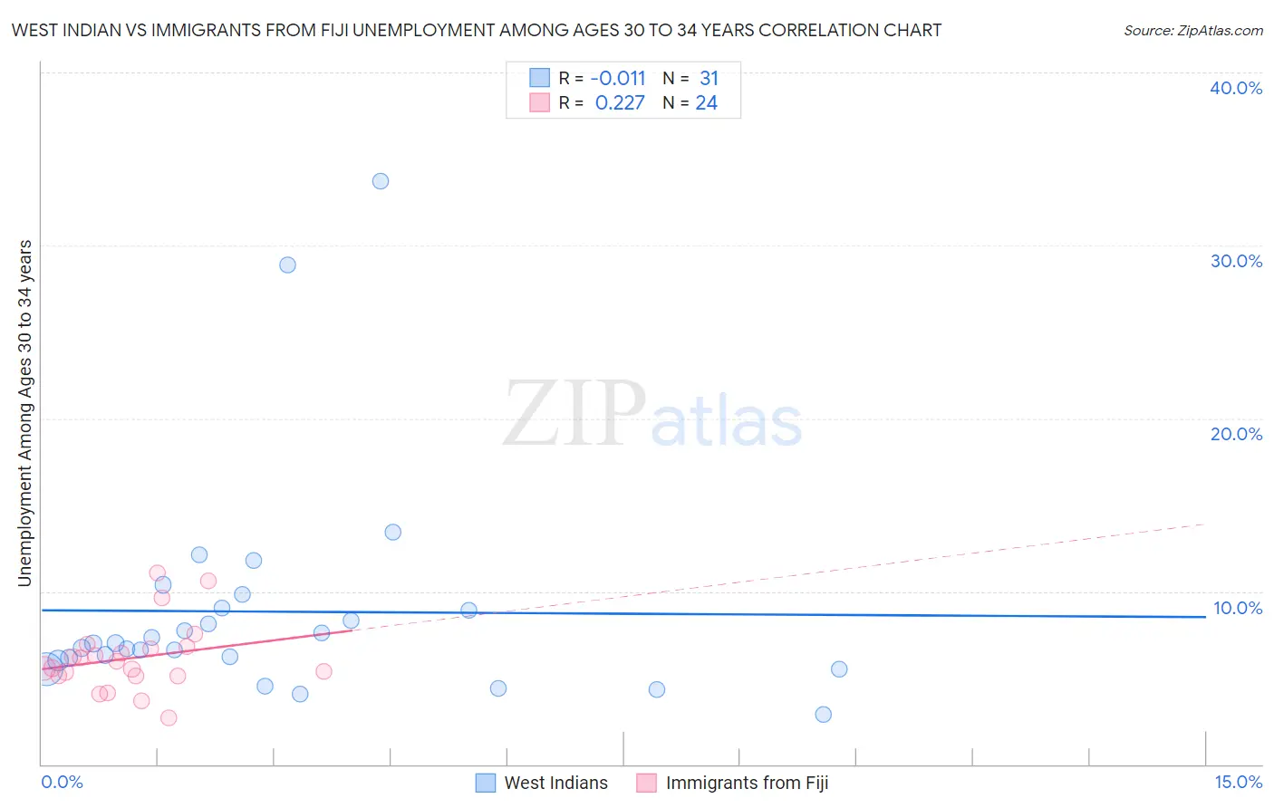 West Indian vs Immigrants from Fiji Unemployment Among Ages 30 to 34 years