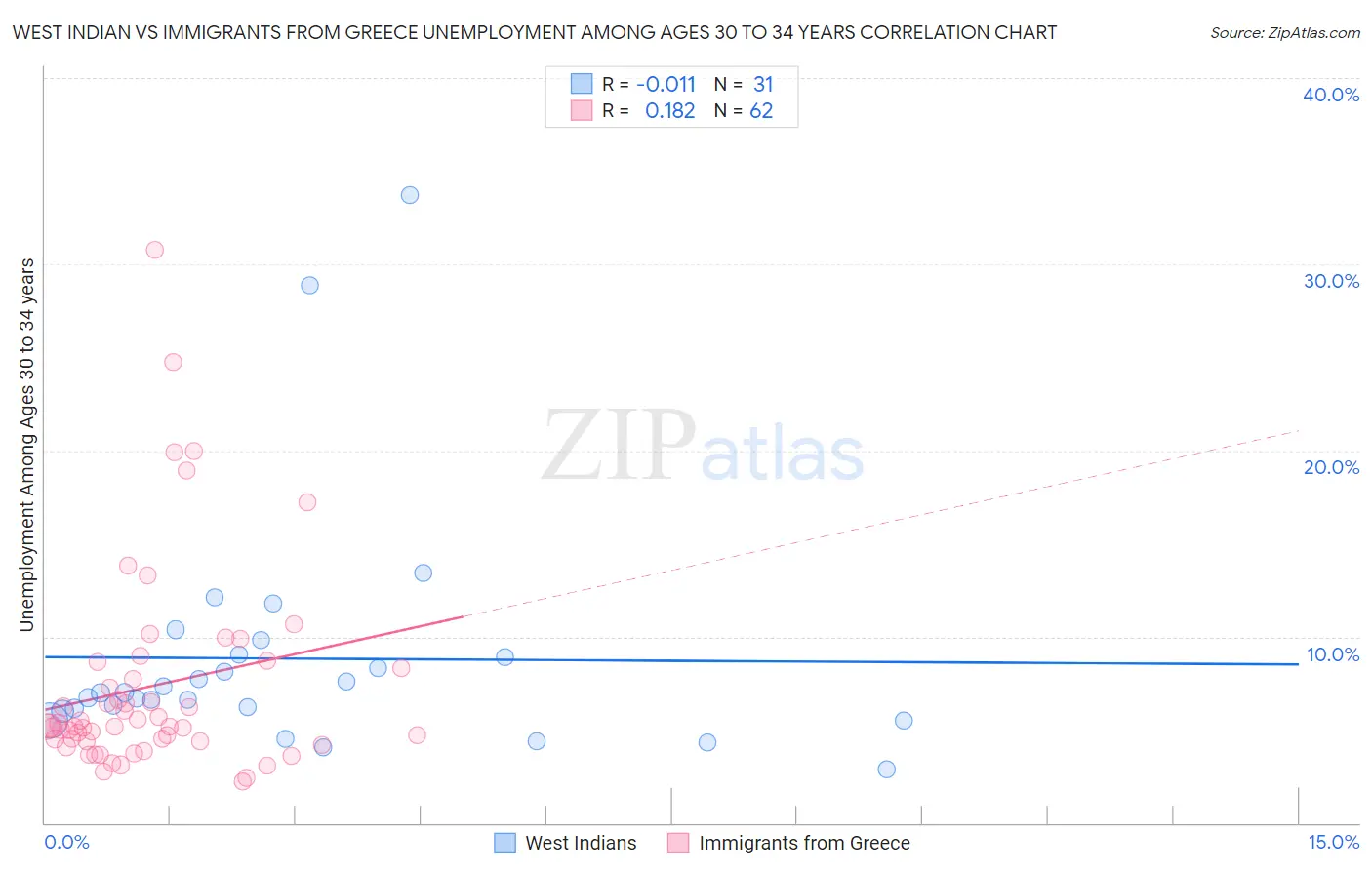 West Indian vs Immigrants from Greece Unemployment Among Ages 30 to 34 years