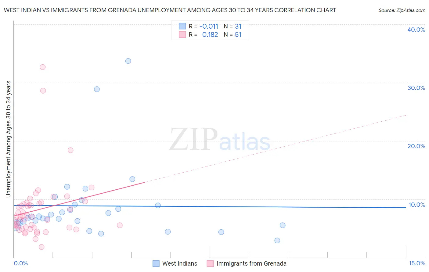 West Indian vs Immigrants from Grenada Unemployment Among Ages 30 to 34 years