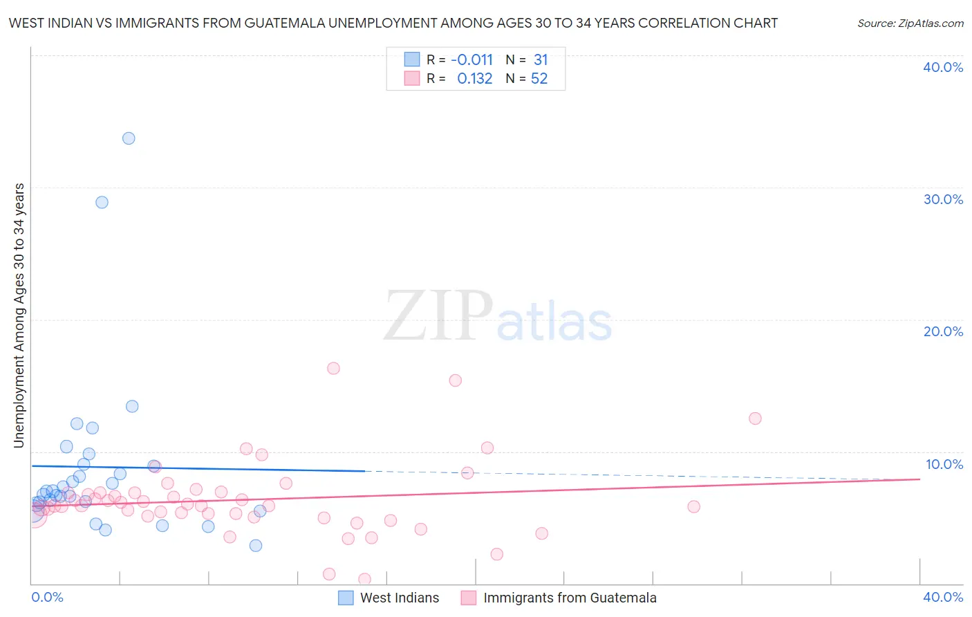 West Indian vs Immigrants from Guatemala Unemployment Among Ages 30 to 34 years