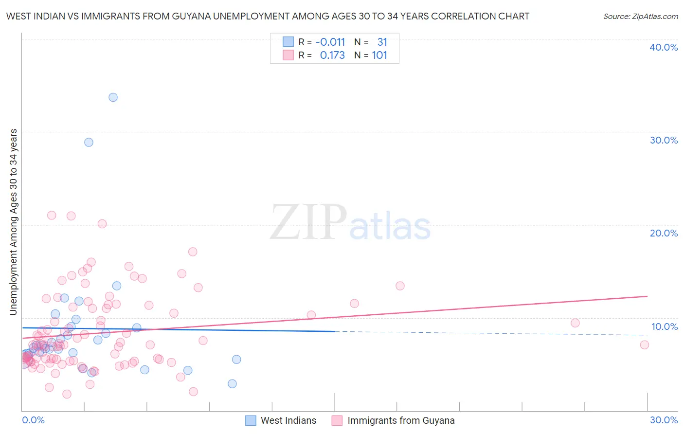 West Indian vs Immigrants from Guyana Unemployment Among Ages 30 to 34 years