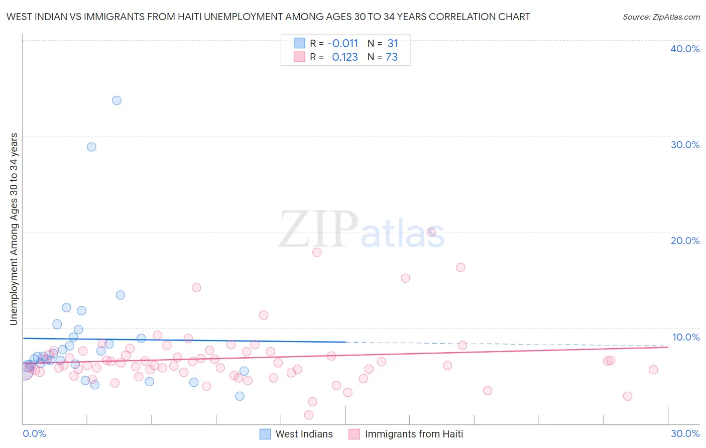 West Indian vs Immigrants from Haiti Unemployment Among Ages 30 to 34 years