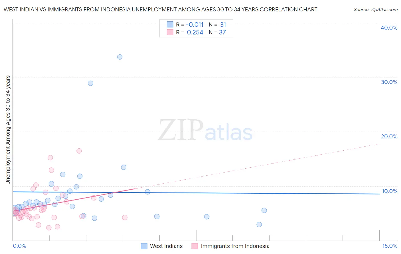 West Indian vs Immigrants from Indonesia Unemployment Among Ages 30 to 34 years
