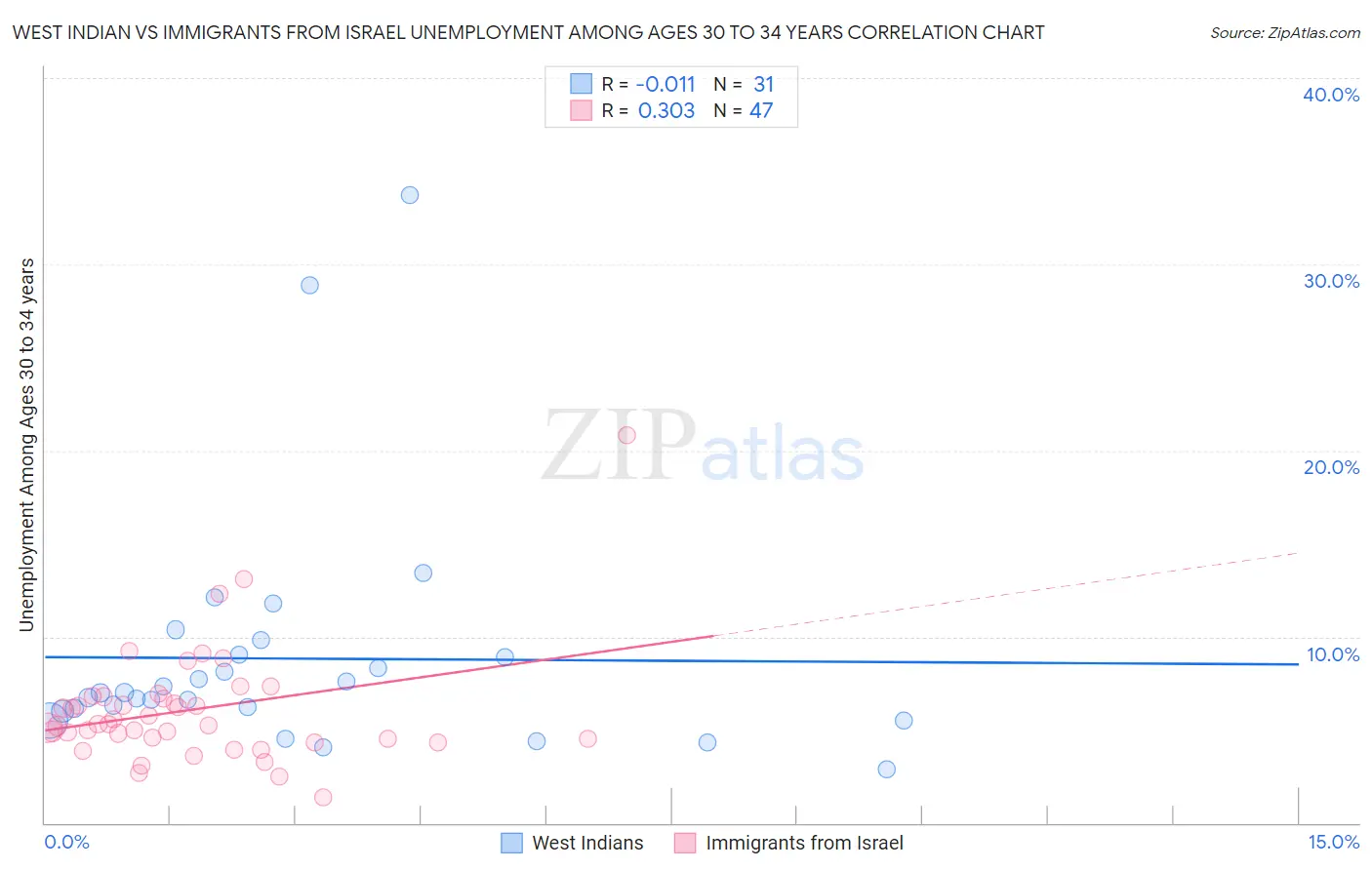 West Indian vs Immigrants from Israel Unemployment Among Ages 30 to 34 years