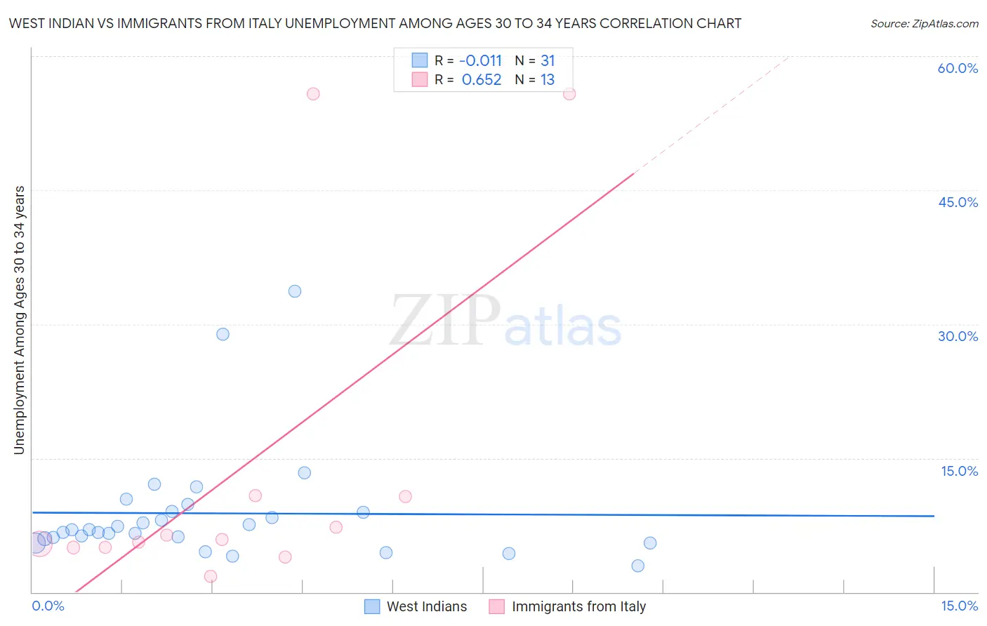 West Indian vs Immigrants from Italy Unemployment Among Ages 30 to 34 years