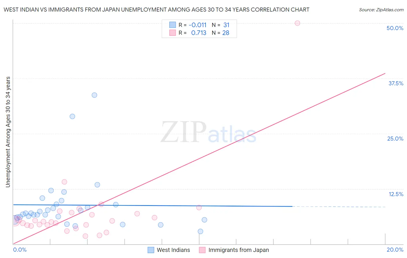 West Indian vs Immigrants from Japan Unemployment Among Ages 30 to 34 years