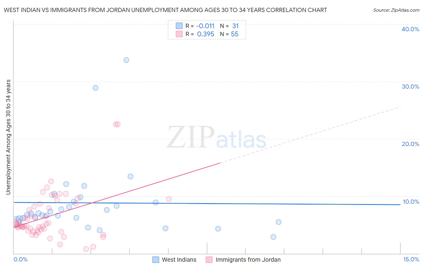 West Indian vs Immigrants from Jordan Unemployment Among Ages 30 to 34 years